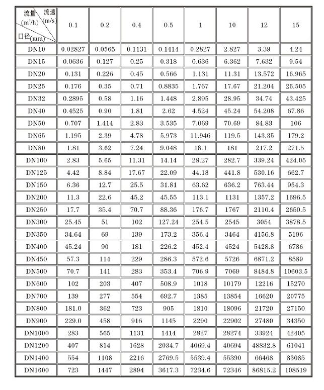 液體用電磁流量計(jì)流速范圍對照表