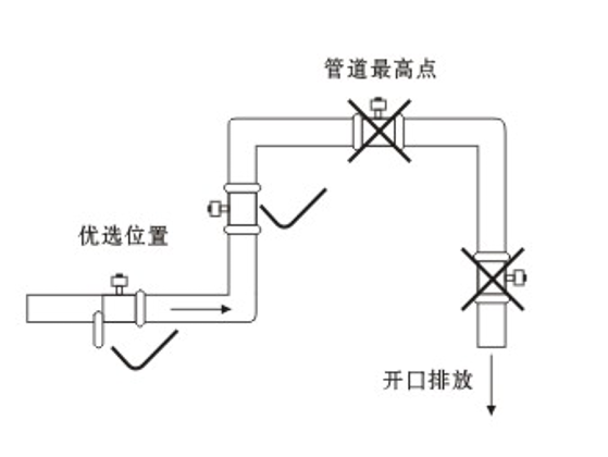 水用流量計(jì)電磁式安裝點(diǎn)選擇