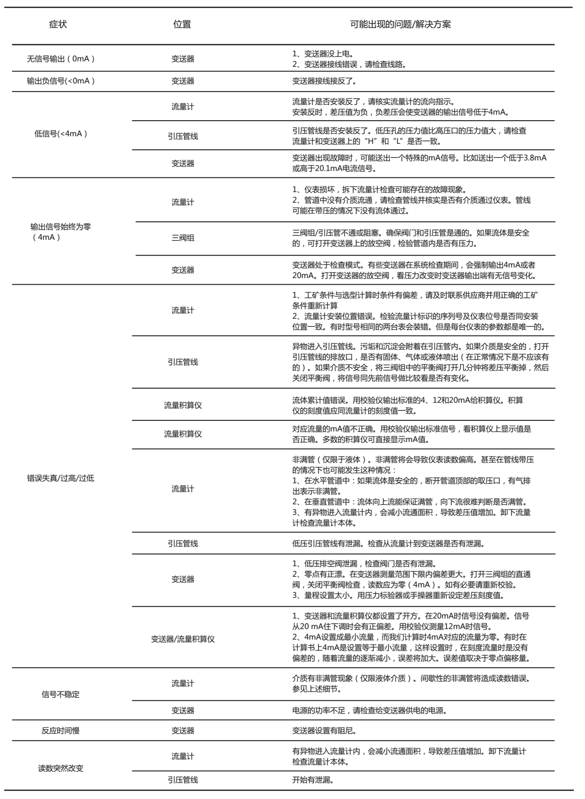 焦爐煤氣流量計常見故障與處理方法