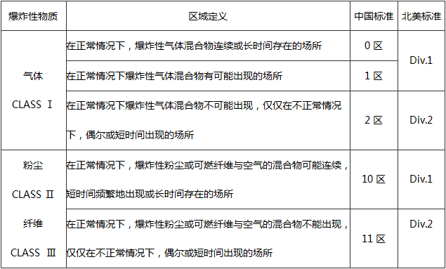 儀器儀表危險(xiǎn)場(chǎng)所分類