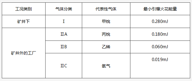 危險(xiǎn)氣體分類