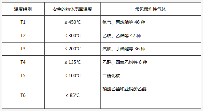 氣體溫度組成劃分