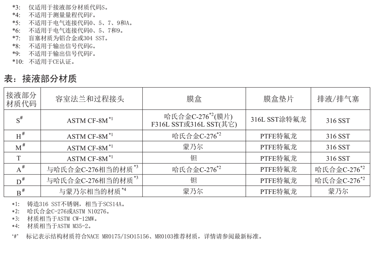 EJA110E差壓變送器型號附加條件