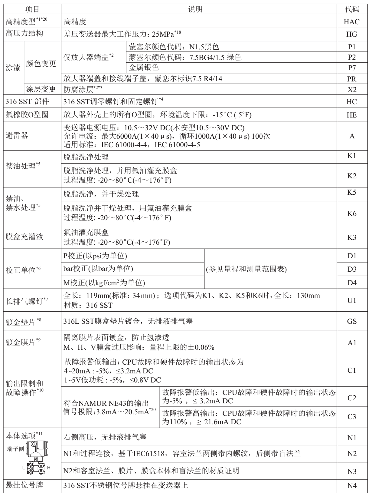 EJA110E差壓變送器附加規(guī)格5