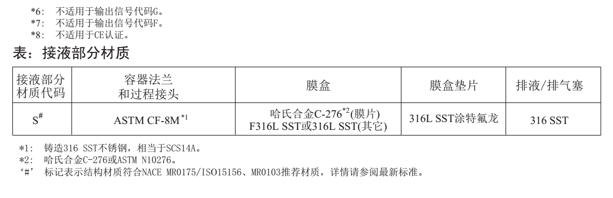 EJA310E絕對(duì)壓力變送器備注說明