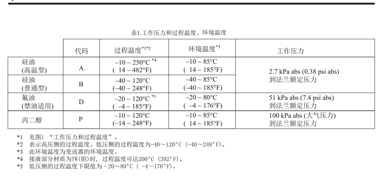 EJA210E法蘭安裝式差壓變送器工作要求