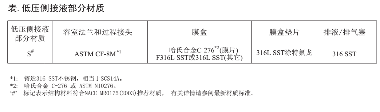 EJA210E法蘭安裝式差壓變送器接液部分材質(zhì)