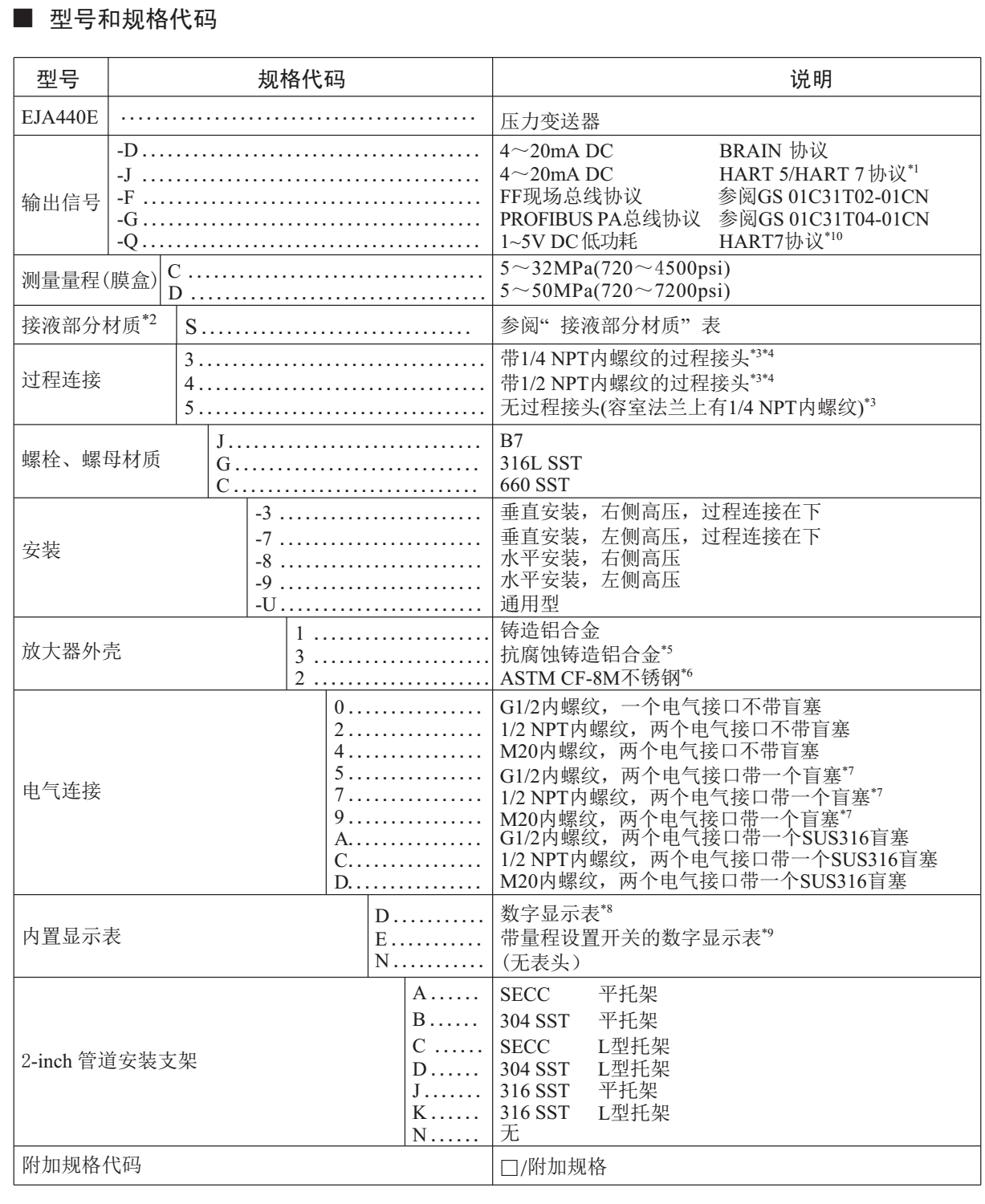 EJA440E高壓力變送器選型代碼